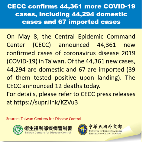 CECC confirms 44,361 more COVID-19 cases, including 44,294 domestic cases and 67 imported cases