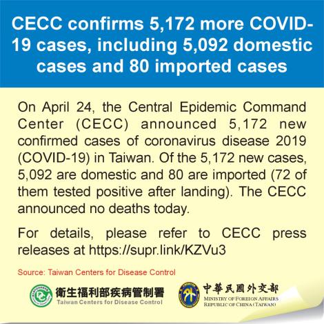 CECC confirms 5,172 more COVID-19 cases, including 5,092 domestic cases and 80 imported cases