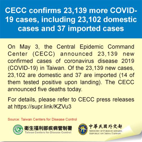 CECC confirms 23,139 more COVID-19 cases, including 23,102 domestic cases and 37 imported cases