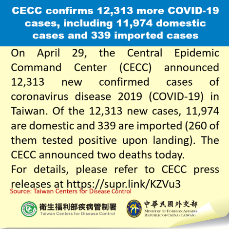 CECC confirms 12,313 more COVID-19 cases, including 11,974 domestic cases and 339 imported cases