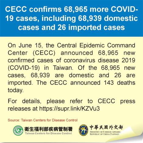 CECC confirms 68,965 more COVID-19 cases, including 68,939 domestic cases and 26 imported cases