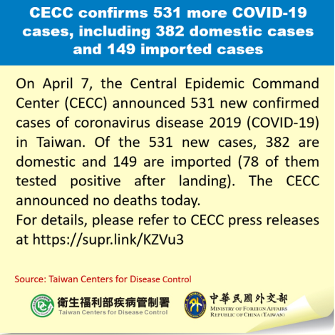 CECC confirms 531 more COVID-19 cases, including 382 domestic cases and 149 imported cases