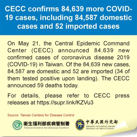 CECC confirms 84,639 more COVID-19 cases, including 84,587 domestic cases and 52 imported cases