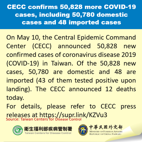 CECC confirms 50,828 more COVID-19 cases, including 50,780 domestic cases and 48 imported cases