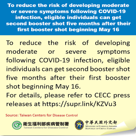 To reduce the risk of developing moderate or severe symptoms following COVID-19 infection, eligible individuals can get second booster shot five months after their first booster shot beginning May 16