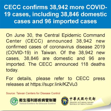 CECC confirms 38,942 more COVID-19 cases, including 38,846 domestic cases and 96 imported cases