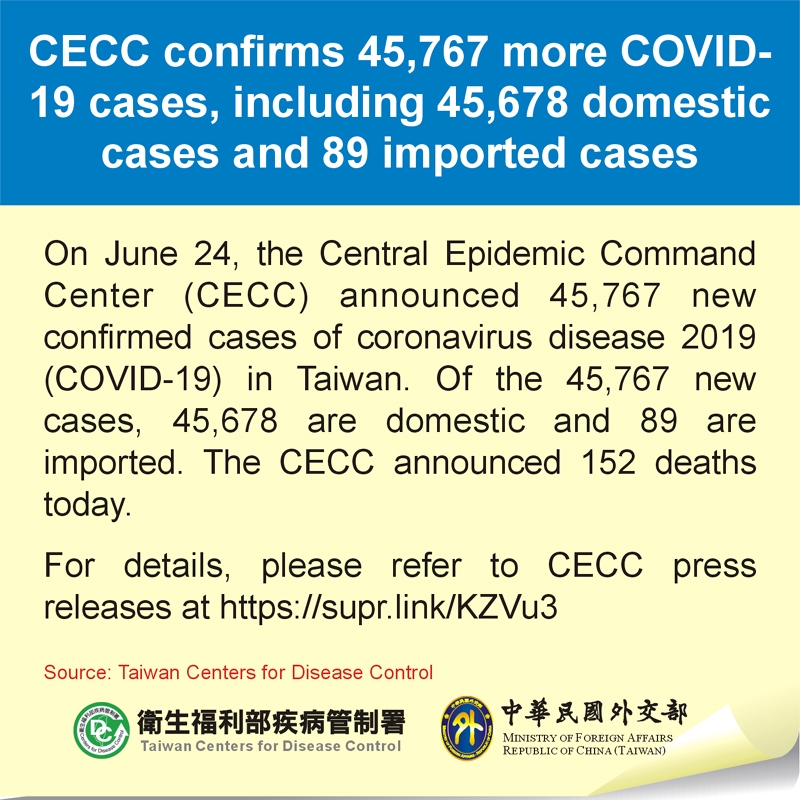 CECC confirms 45,767 more COVID-19 cases, including 45,678 domestic cases and 89 imported cases