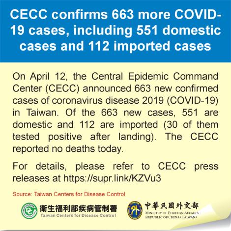 CECC confirms 663 more COVID-19 cases, including 551 domestic cases and 112 imported cases