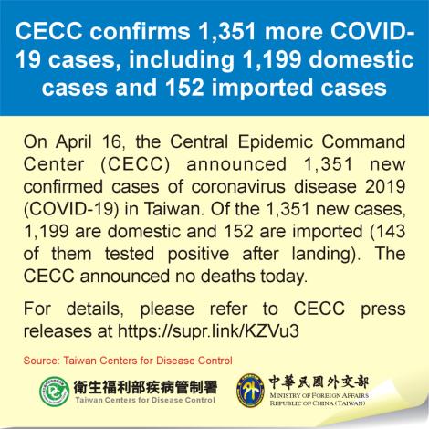 CECC confirms 1,351 more COVID-19 cases, including 1,199 domestic cases and 152 imported cases