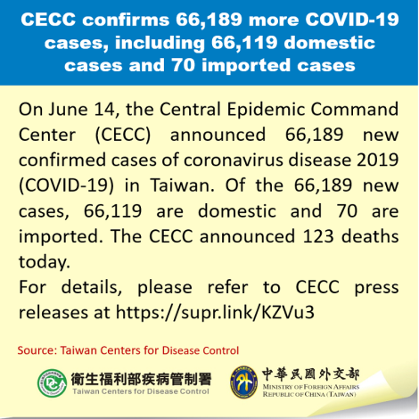 CECC confirms 66,189 more COVID-19 cases, including 66,119 domestic cases and 70 imported cases