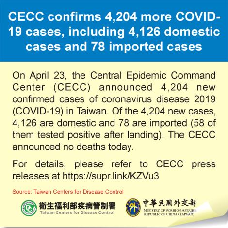CECC confirms 4,204 more COVID-19 cases, including 4,126 domestic cases and 78 imported cases