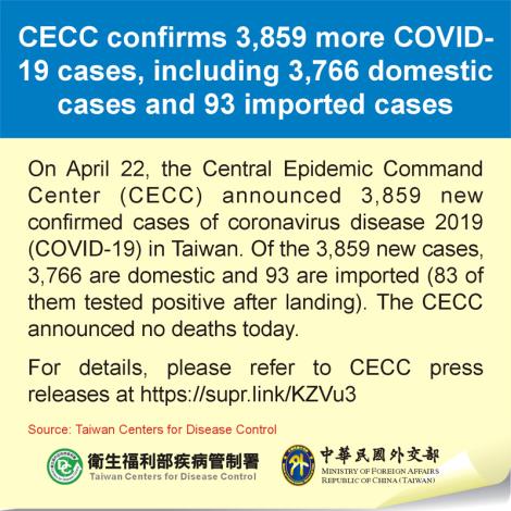 CECC confirms 3,859 more COVID-19 cases, including 3,766 domestic cases and 93 imported cases