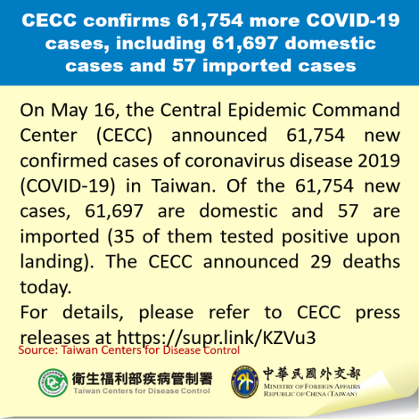 CECC confirms 61,754 more COVID-19 cases, including 61,697 domestic cases and 57 imported cases