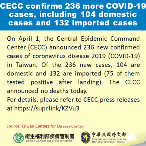CECC confirms 236 more COVID-19 cases, including 104 domestic cases and 132 imported cases