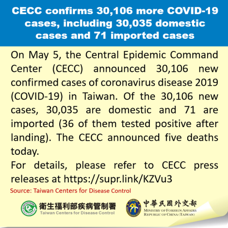 CECC confirms 30,106 more COVID-19 cases, including 30,035 domestic cases and 71 imported cases