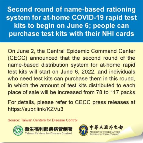 Second round of name-based rationing system for at-home COVID-19 rapid test kits to begin on June 6; people can purchase test kits with their NHI cards