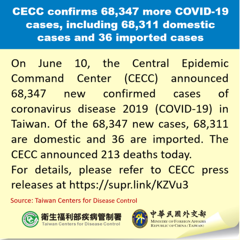 CECC confirms 68,347 more COVID-19 cases, including 68,311 domestic cases and 36 imported cases