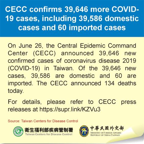 CECC confirms 39,646 more COVID-19 cases, including 39,586 domestic cases and 60 imported cases