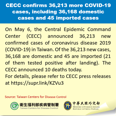 CECC confirms 36,213 more COVID-19 cases, including 36,168 domestic cases and 45 imported cases