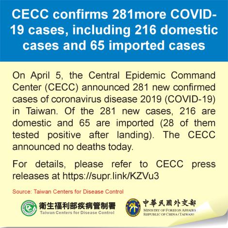 CECC confirms 281more COVID-19 cases, including 216 domestic cases and 65 imported cases