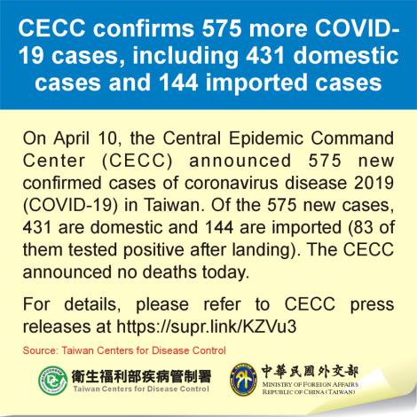 CECC confirms 575 more COVID-19 cases, including 431 domestic cases and 144 imported cases