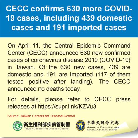 CECC confirms 630 more COVID-19 cases, including 439 domestic cases and 191 imported cases