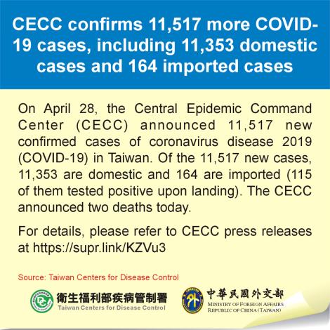 CECC confirms 11,517 more COVID-19 cases, including 11,353 domestic cases and 164 imported cases