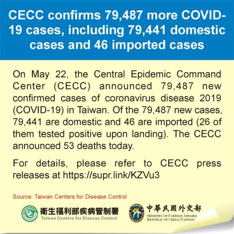 CECC confirms 79,487 more COVID-19 cases, including 79,441 domestic cases and 46 imported cases