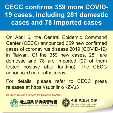 CECC confirms 359 more COVID-19 cases, including 281 domestic cases and 78 imported cases