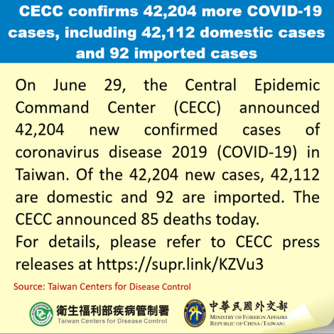 CECC confirms 42,204 more COVID-19 cases, including 42,112 domestic cases and 92 imported cases