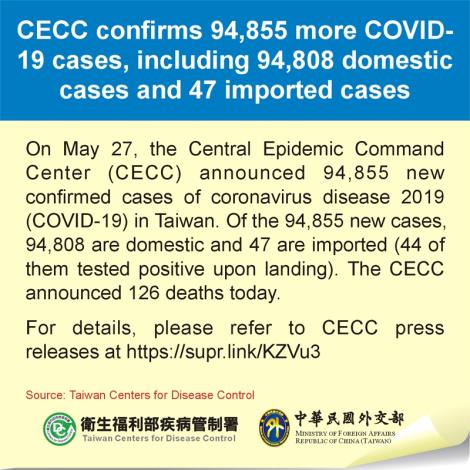 CECC confirms 94,855 more COVID-19 cases, including 94,808 domestic cases and 47 imported cases