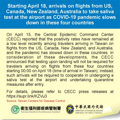 Starting April 18, arrivals on flights from US, Canada, New Zealand, Australia to take saliva test at the airport as COVID-19 pandemic slows down in these four countries