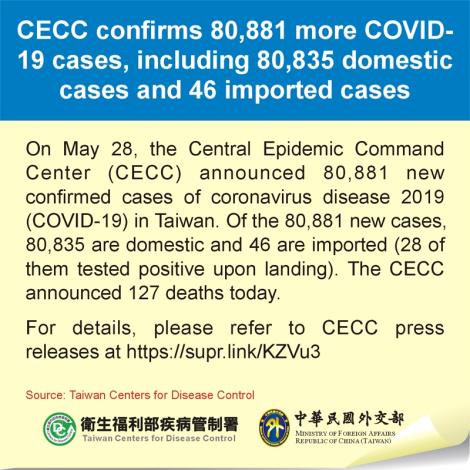 CECC confirms 80,881 more COVID-19 cases, including 80,835 domestic cases and 46 imported cases