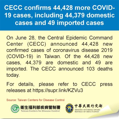CECC confirms 44,428 more COVID-19 cases, including 44,379 domestic cases and 49 imported cases