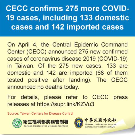 CECC confirms 275 more COVID-19 cases, including 133 domestic cases and 142 imported cases