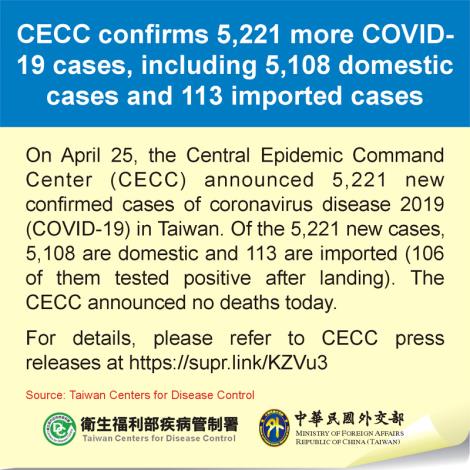 CECC confirms 5,221 more COVID-19 cases, including 5,108 domestic cases and 113 imported cases