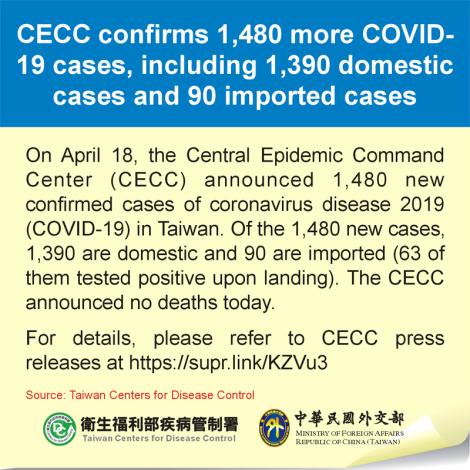 CECC confirms 1,480 more COVID-19 cases, including 1,390 domestic cases and 90 imported cases