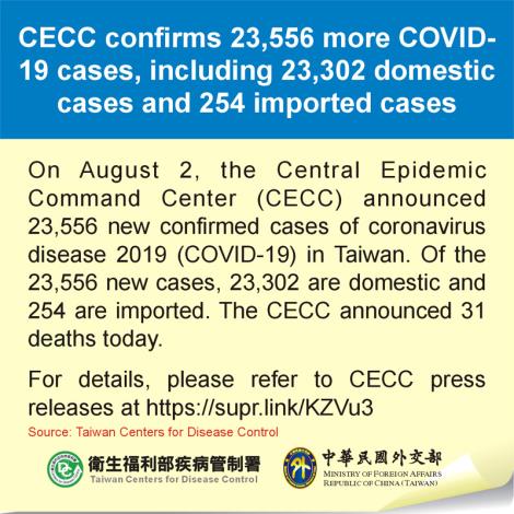 CECC confirms 23,556 more COVID-19 cases, including 23,302 domestic cases and 254 imported cases