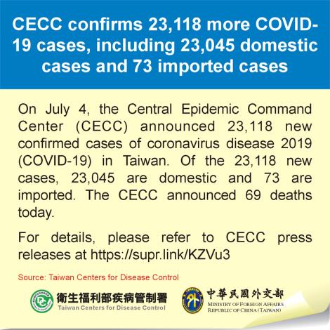 CECC confirms 23,118 more COVID-19 cases, including 23,045 domestic cases and 73 imported cases