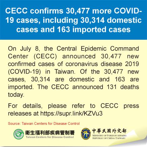 CECC confirms 30,477 more COVID-19 cases, including 30,314 domestic cases and 163 imported cases