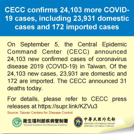 CECC confirms 24,103 more COVID-19 cases, including 23,931 domestic cases and 172 imported cases