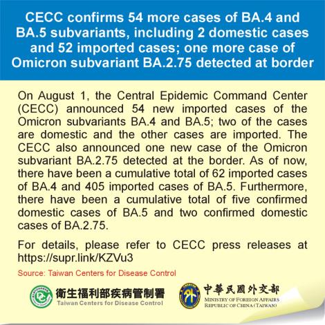 CECC confirms 54 more cases of BA.4 and BA.5 subvariants, including 2 domestic cases and 52 imported cases; one more case of Omicron subvariant BA.2.75 detected at border