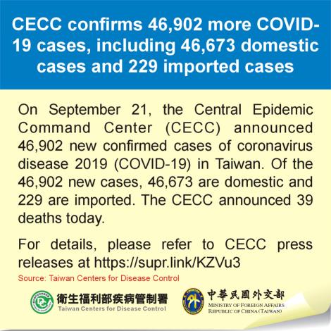 CECC confirms 46,902 more COVID-19 cases, including 46,673 domestic cases and 229 imported cases