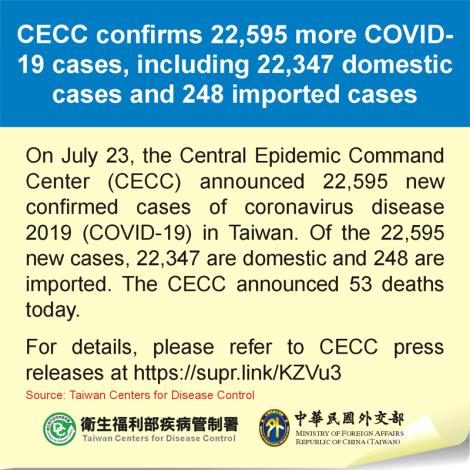CECC confirms 22,595 more COVID-19 cases, including 22,347 domestic cases and 248 imported cases