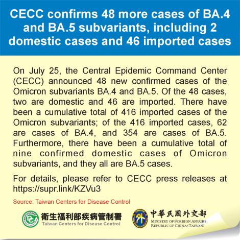 CECC confirms 48 more cases of BA.4 and BA.5 subvariants, including 2 domestic cases and 46 imported cases