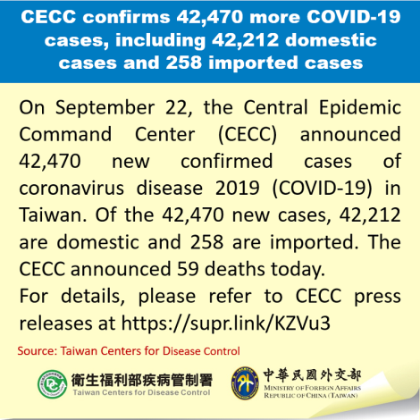 CECC confirms 42,470 more COVID-19 cases, including 42,212 domestic cases and 258 imported cases