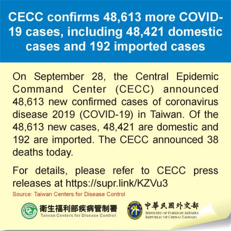 CECC confirms 48,613 more COVID-19 cases, including 48,421 domestic cases and 192 imported cases