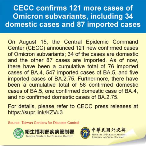CECC confirms 121 more cases of Omicron subvariants, including 34 domestic cases and 87 imported cases
