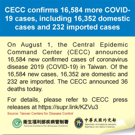 CECC confirms 16,584 more COVID-19 cases, including 16,352 domestic cases and 232 imported cases