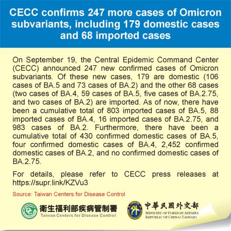CECC confirms 247 more cases of Omicron subvariants, including 179 domestic cases and 68 imported cases